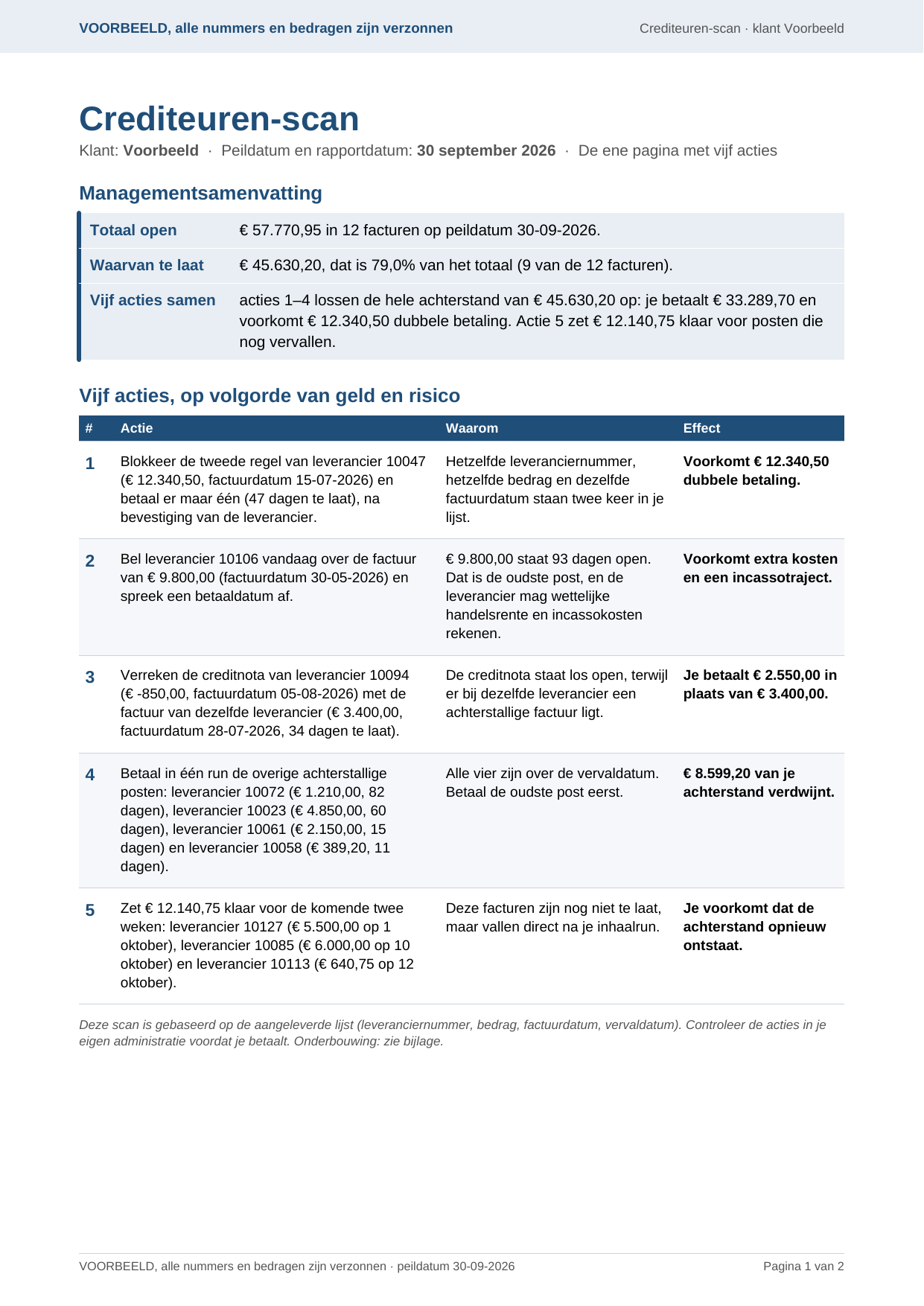 Pagina 1 van een voorbeeldrapport met managementsamenvatting en vijf acties, met verzonnen cijfers
